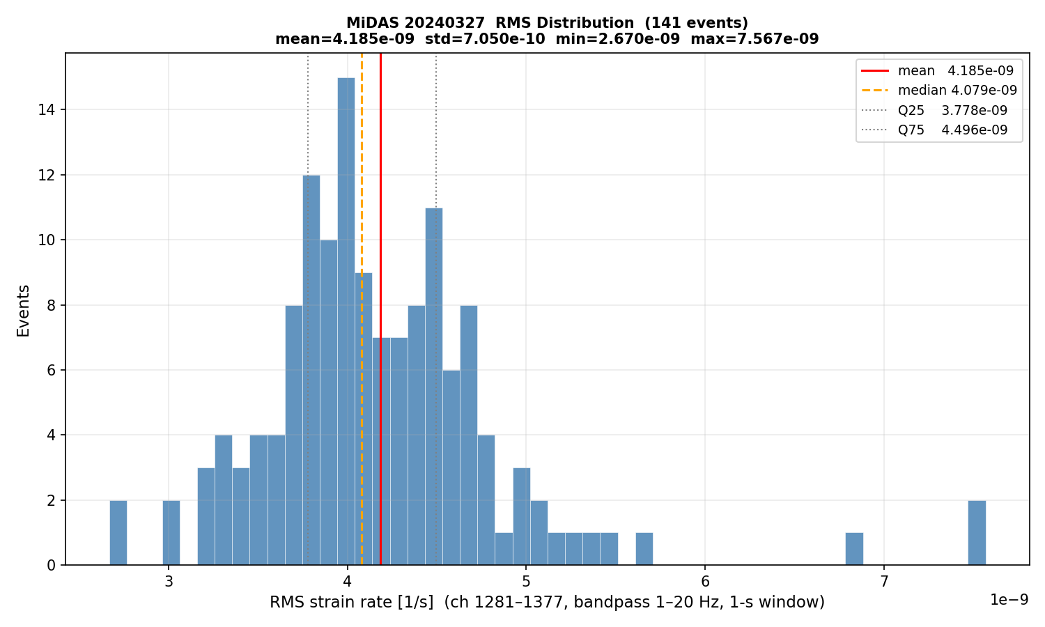 RMS histogram (all events)