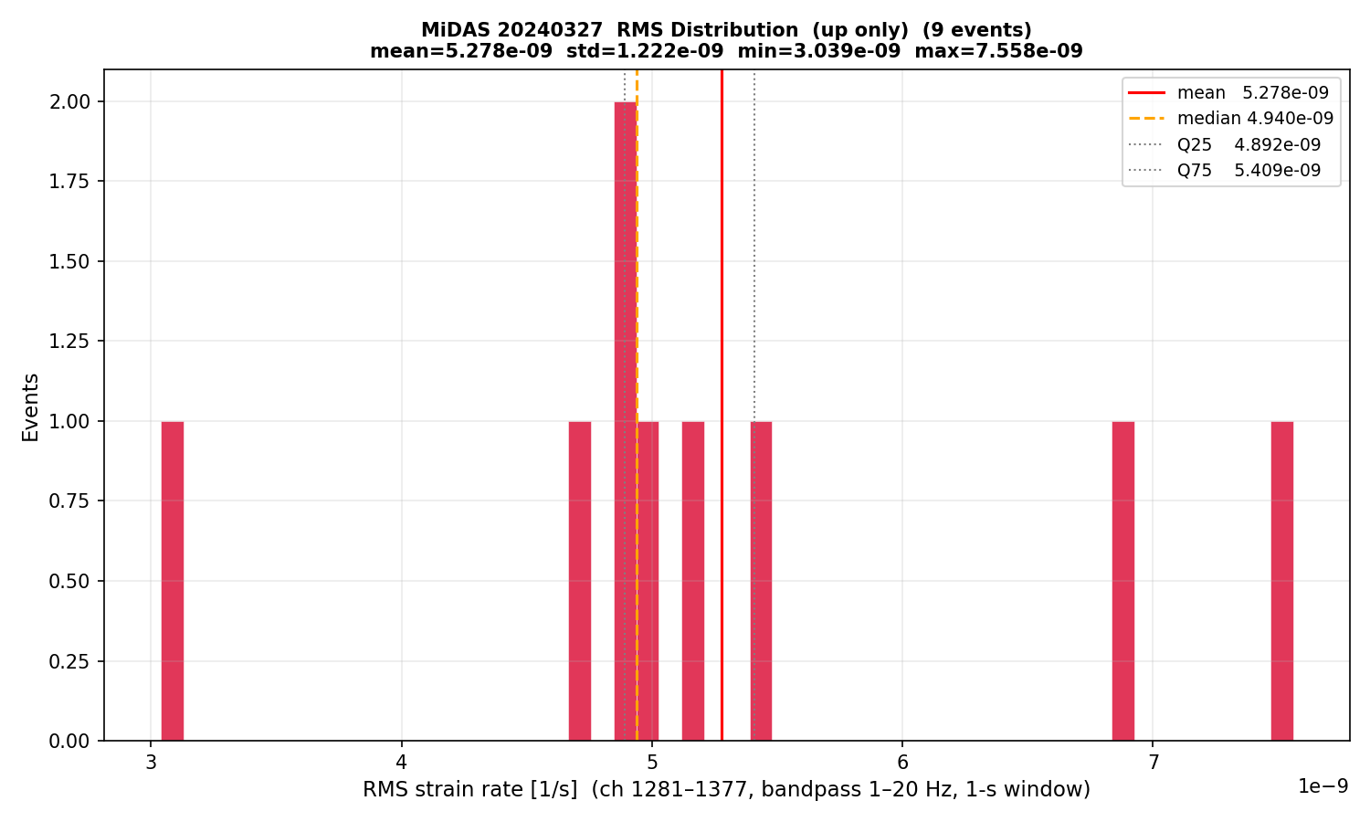 RMS histogram (up events only)