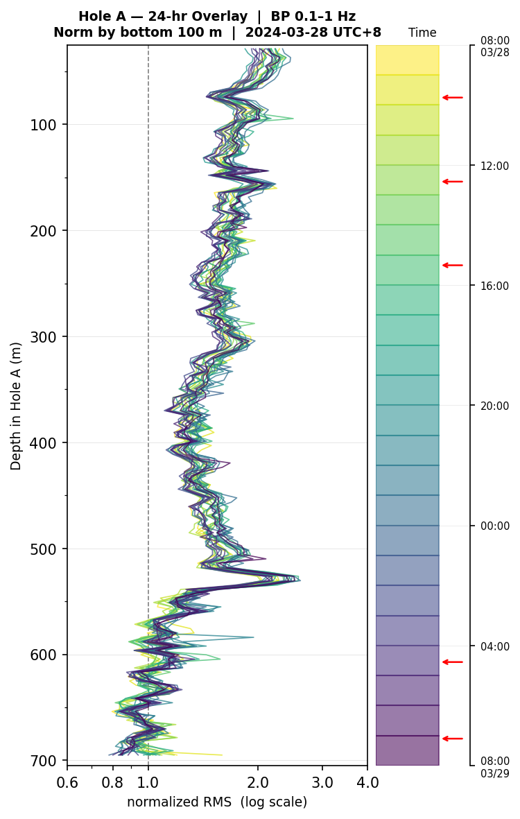 Depth RMS overlay (Hole A)