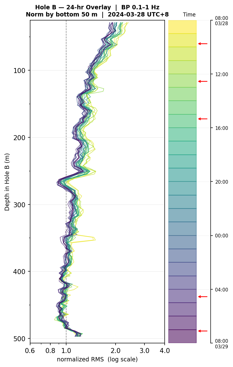 Depth RMS overlay (Hole B)