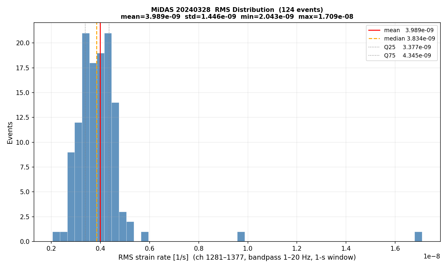 RMS histogram (all events)