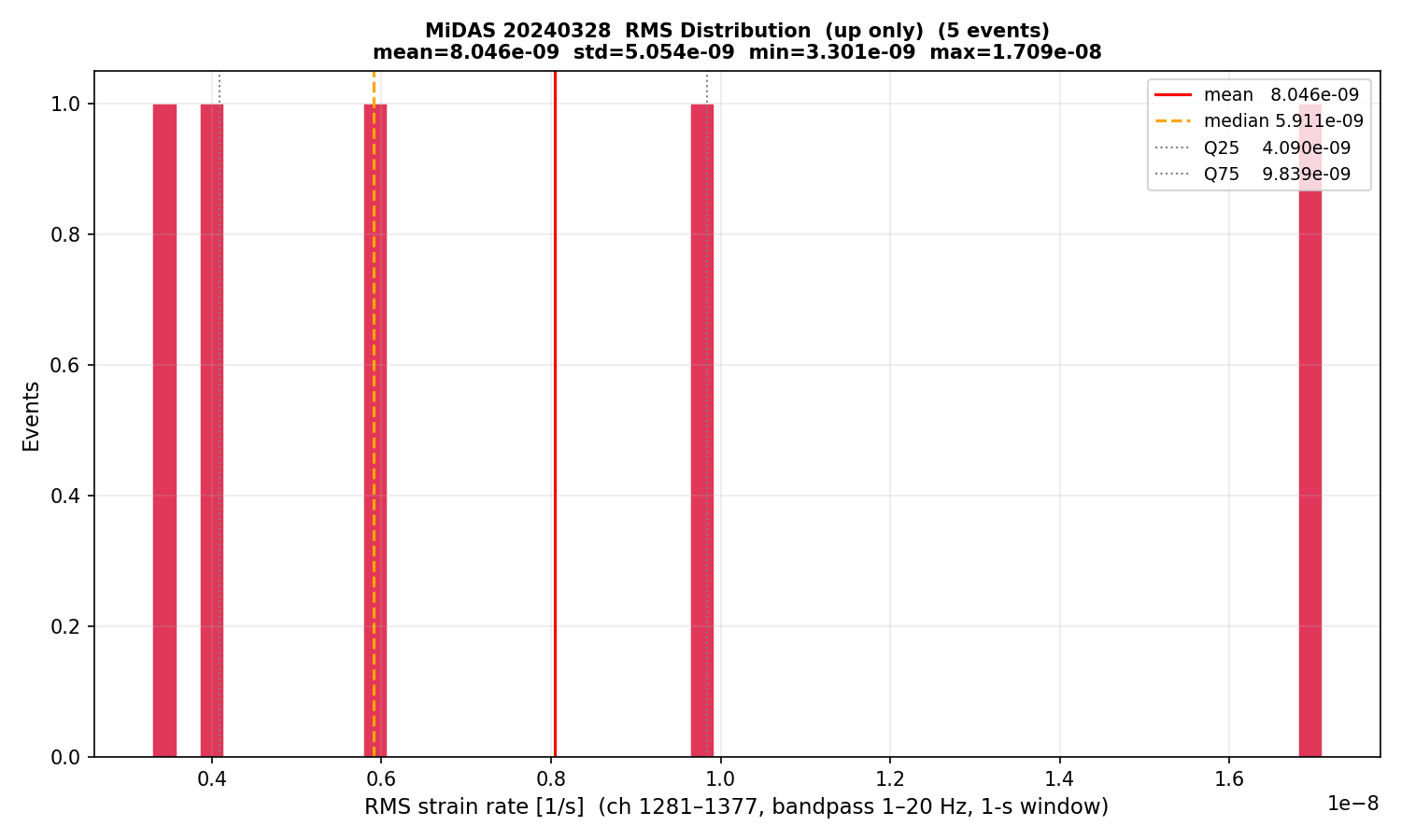 RMS histogram (up events only)