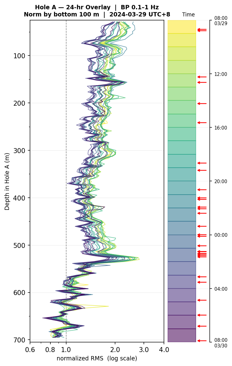 Depth RMS overlay (Hole A)