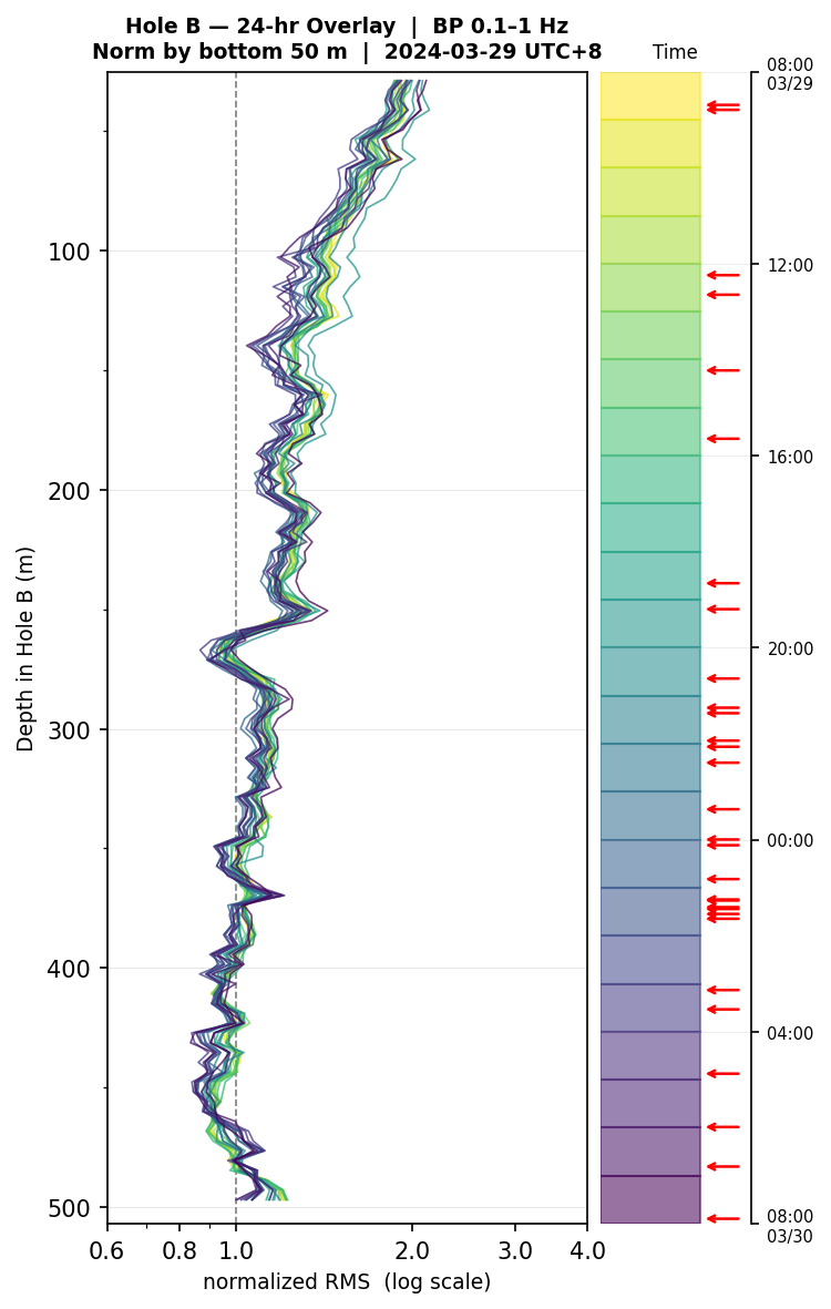 Depth RMS overlay (Hole B)