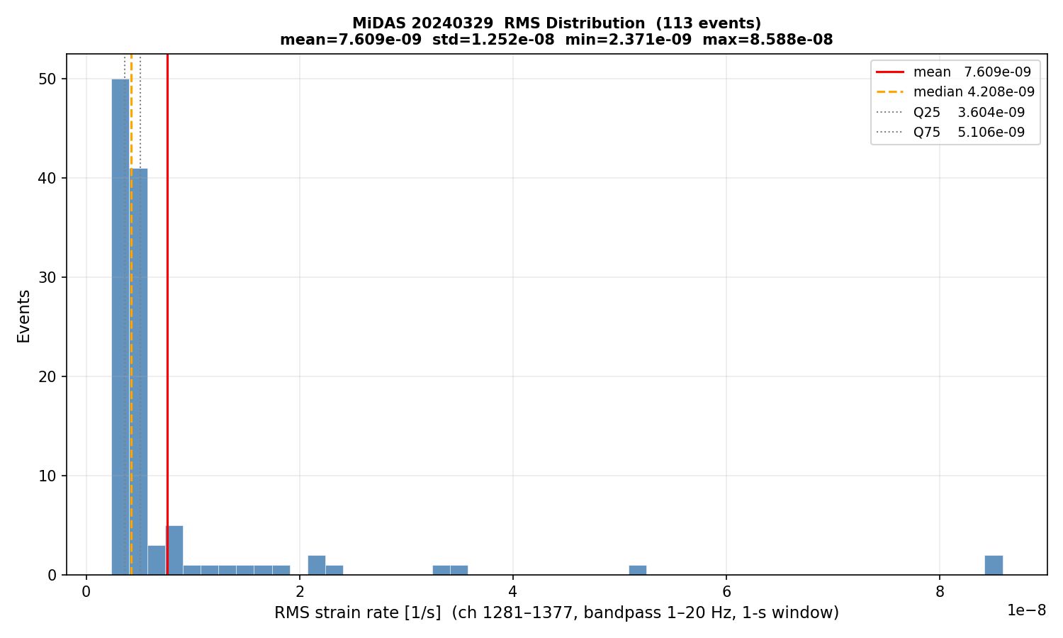 RMS histogram (all events)
