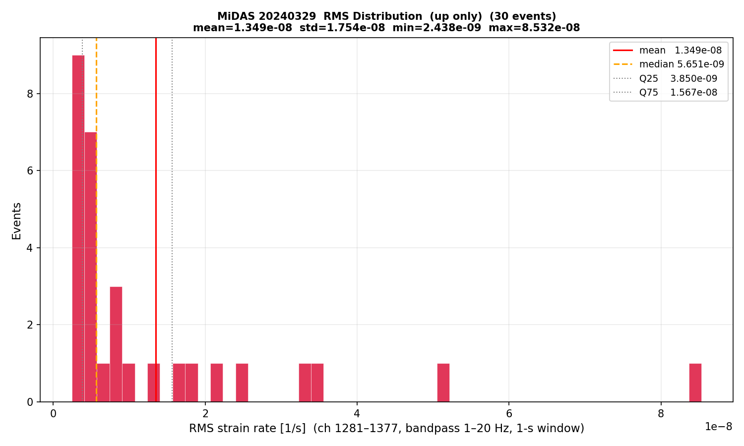 RMS histogram (up events only)