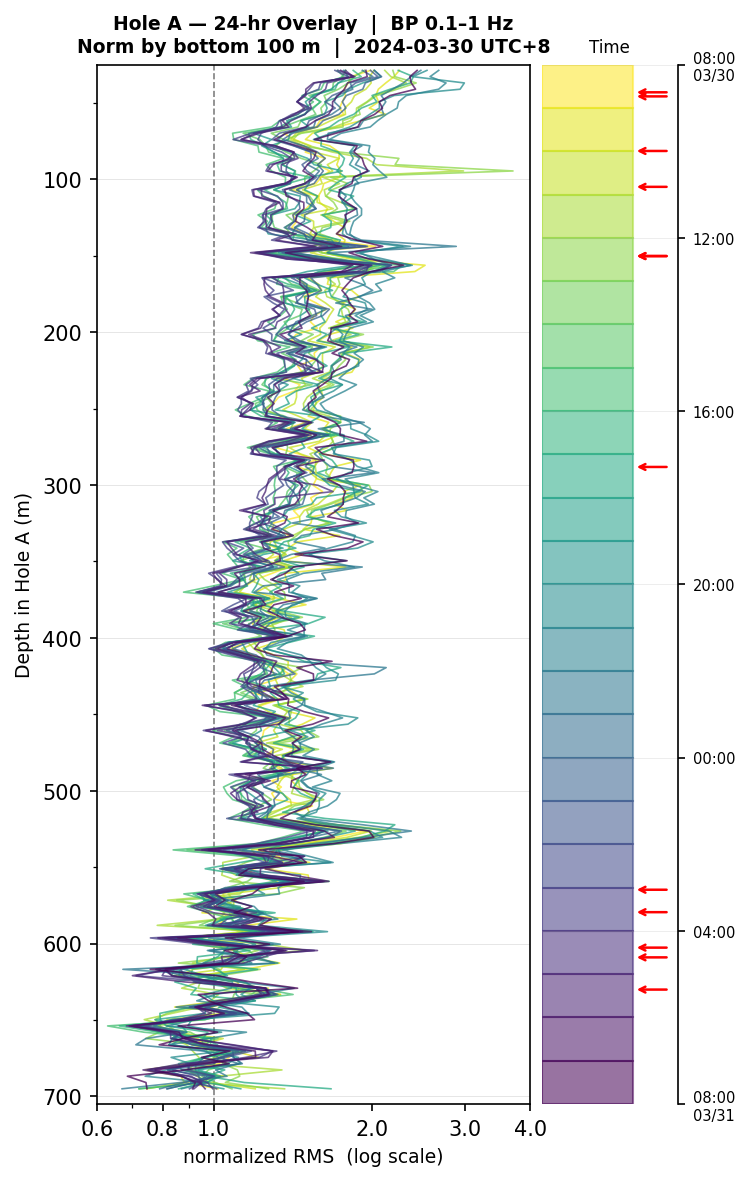 Depth RMS overlay (Hole A)
