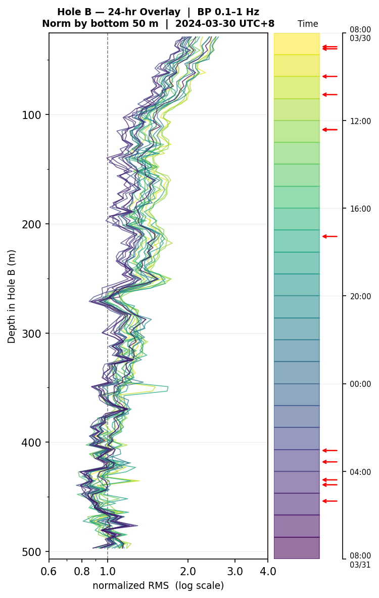 Depth RMS overlay (Hole B)