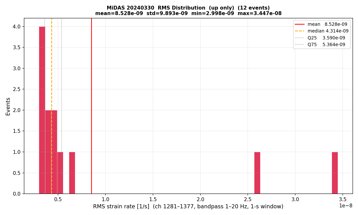 RMS histogram (up events only)