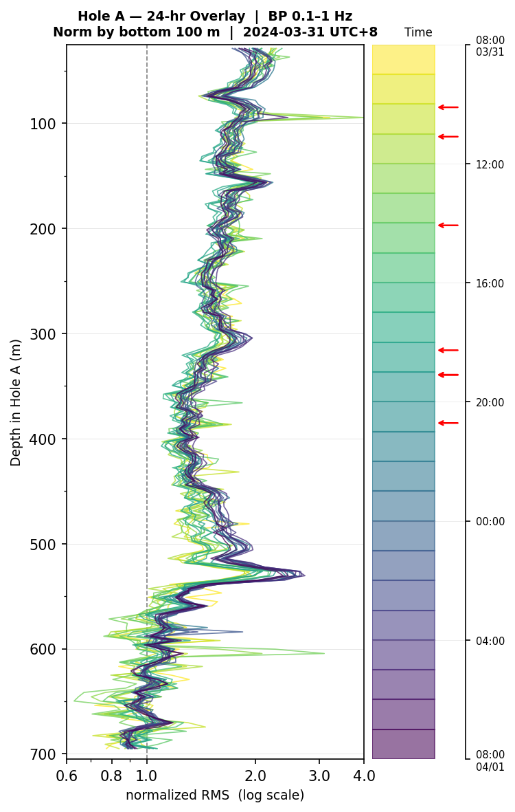 Depth RMS overlay (Hole A)