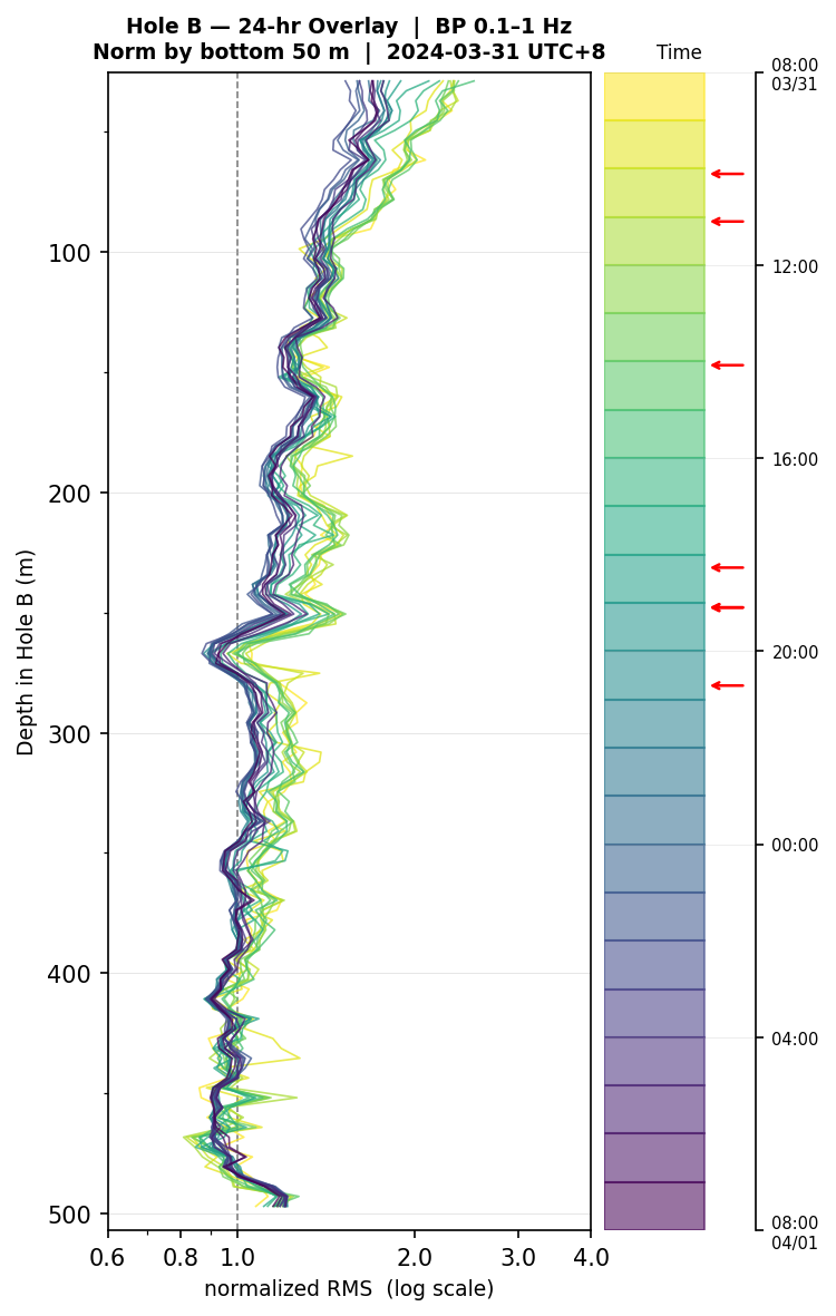 Depth RMS overlay (Hole B)