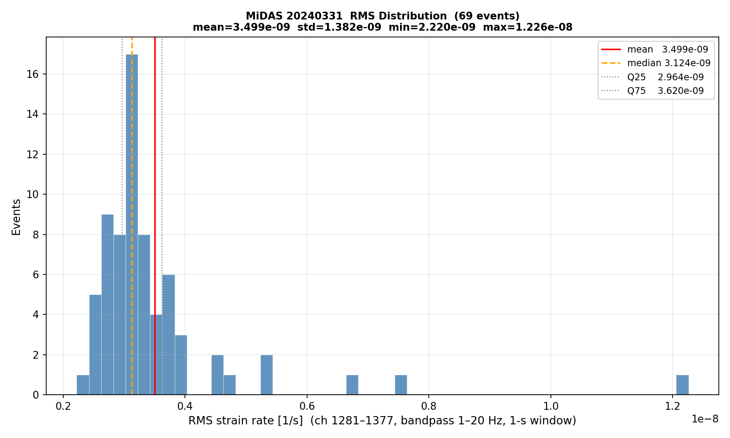 RMS histogram (all events)