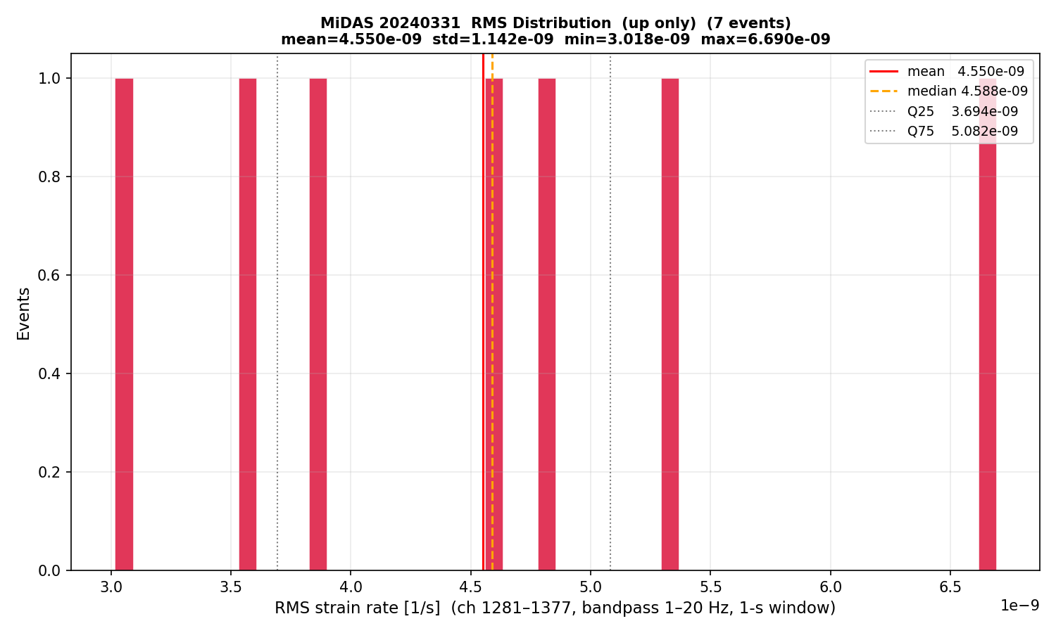 RMS histogram (up events only)