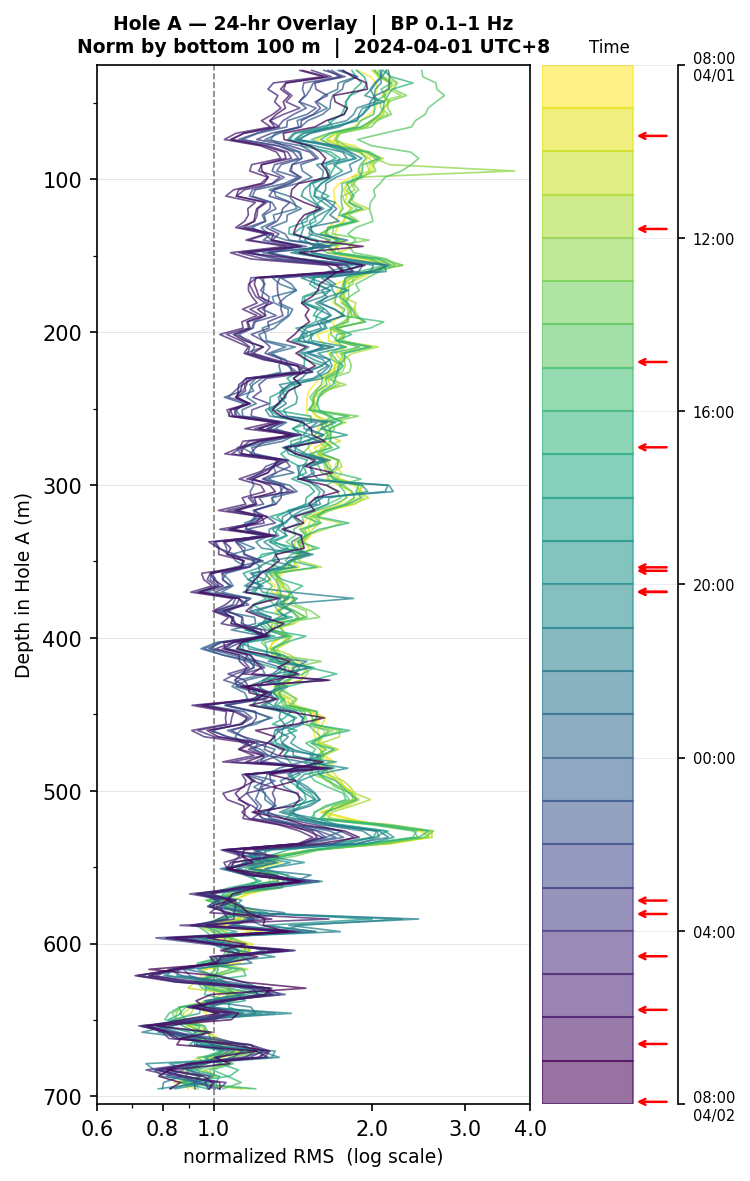Depth RMS overlay (Hole A)