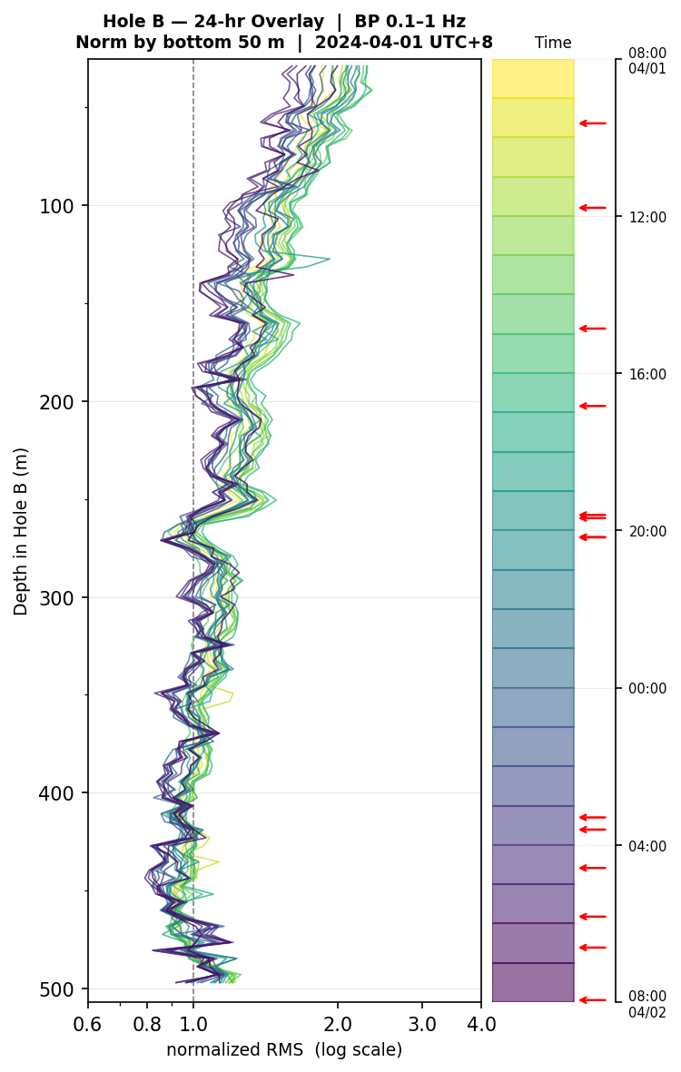 Depth RMS overlay (Hole B)