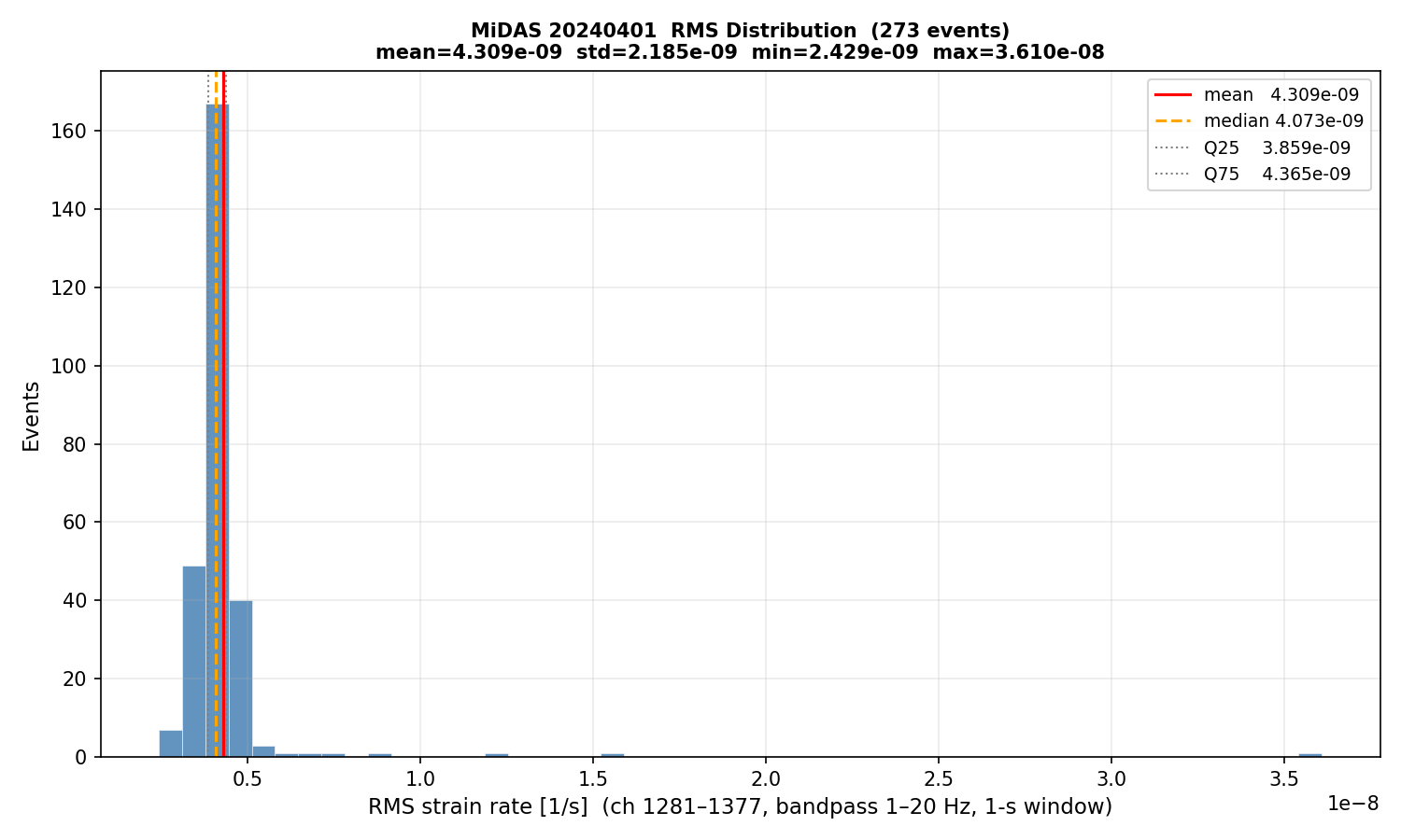 RMS histogram (all events)