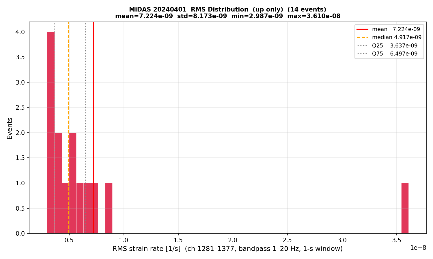 RMS histogram (up events only)