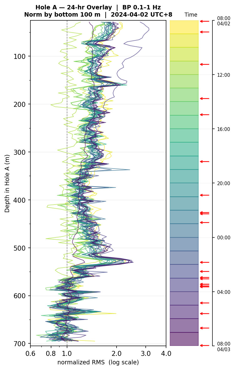 Depth RMS overlay (Hole A)