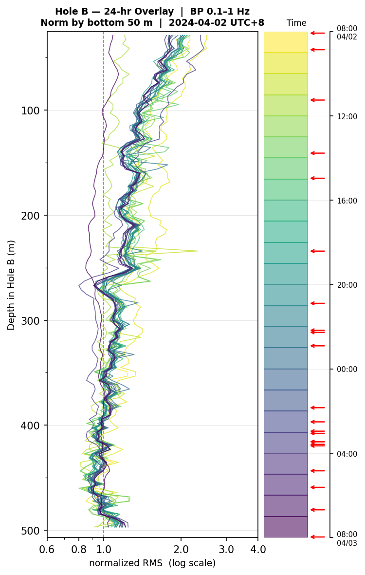 Depth RMS overlay (Hole B)
