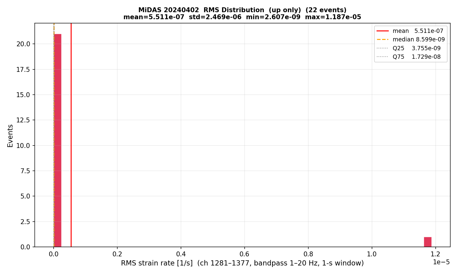 RMS histogram (up events only)