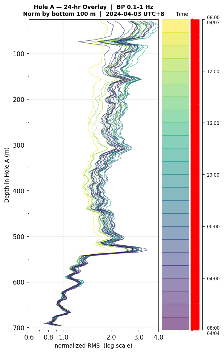 Depth RMS overlay (Hole A)
