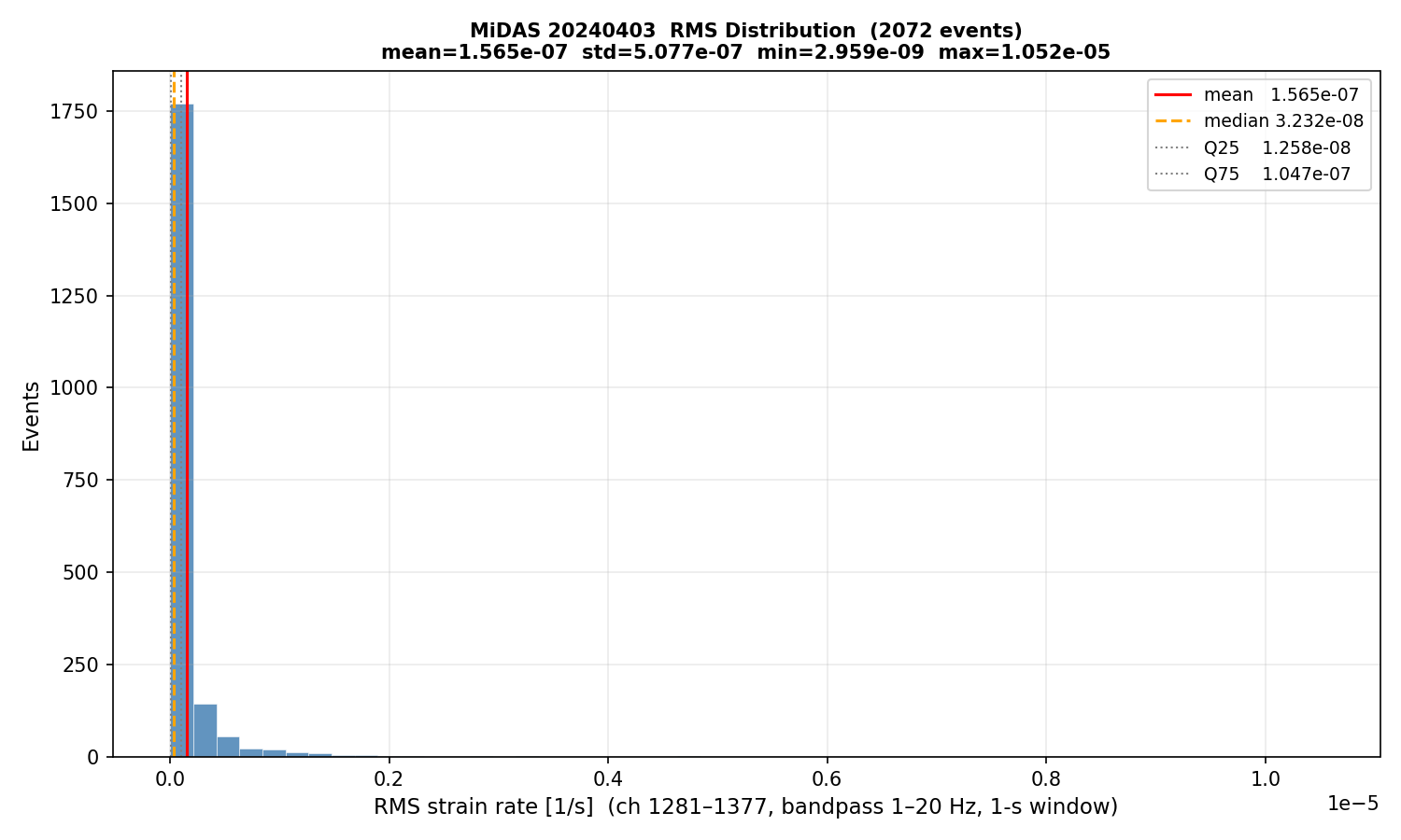 RMS histogram (all events)