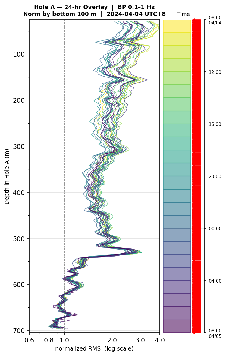 Depth RMS overlay (Hole A)