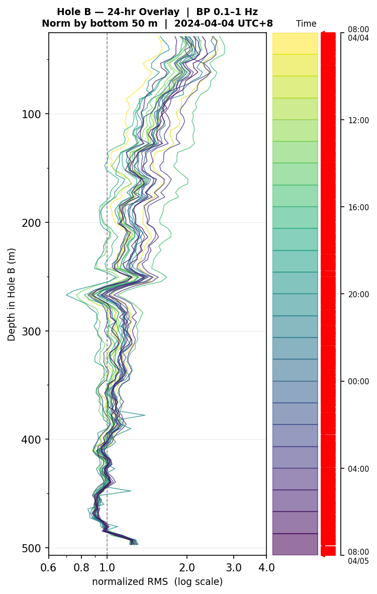 Depth RMS overlay (Hole B)