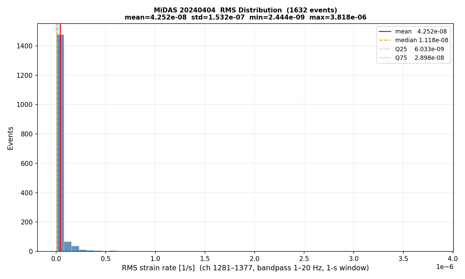 RMS histogram (all events)