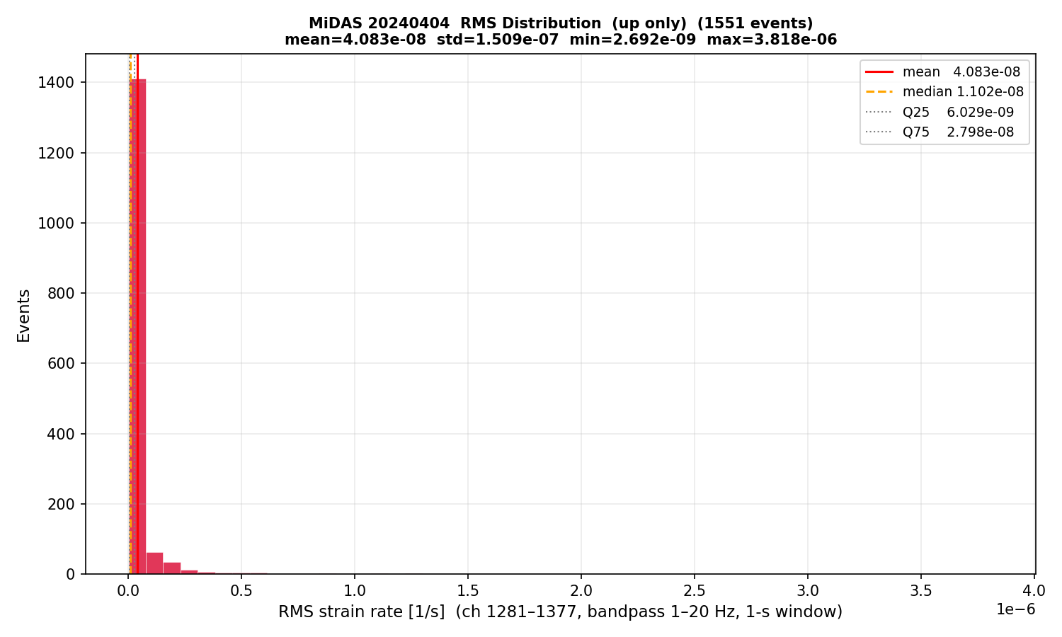 RMS histogram (up events only)