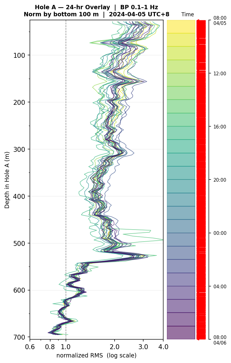 Depth RMS overlay (Hole A)
