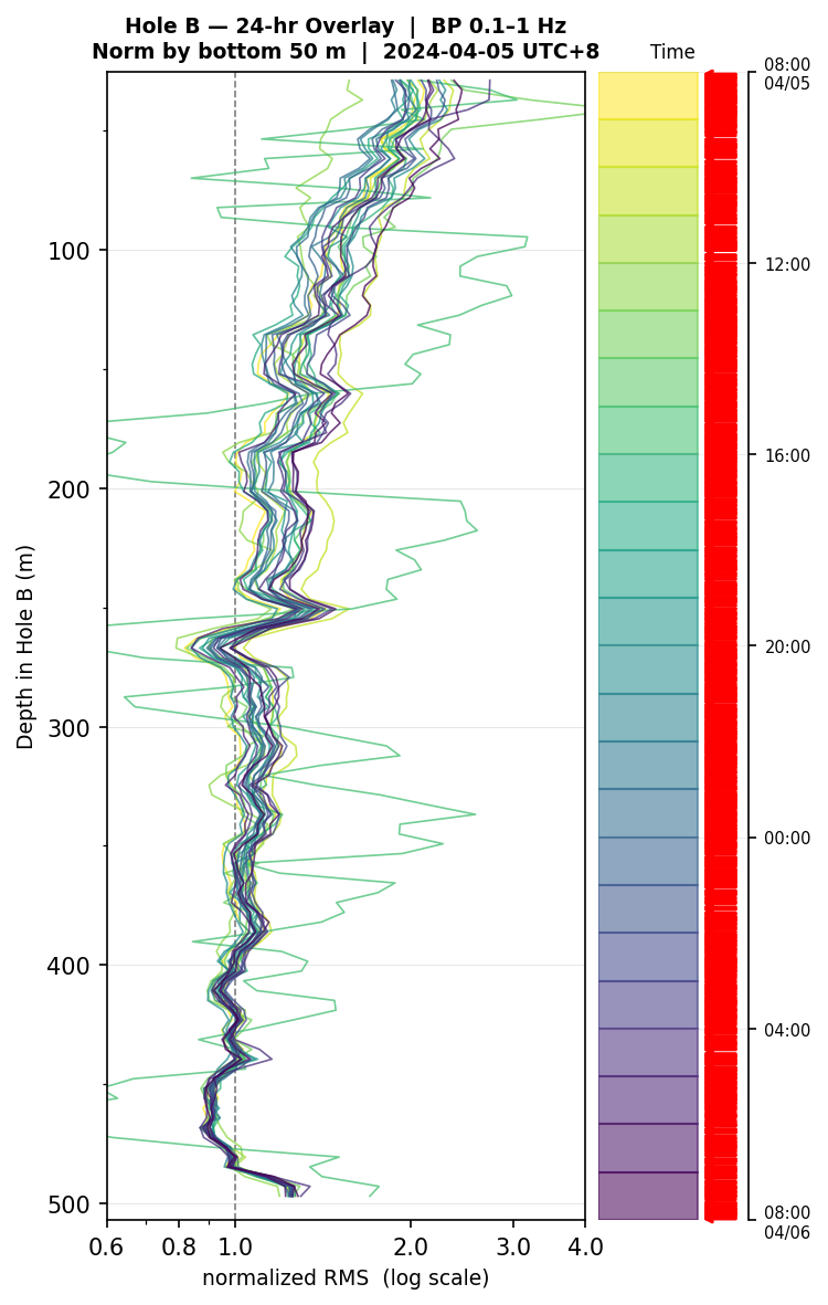 Depth RMS overlay (Hole B)