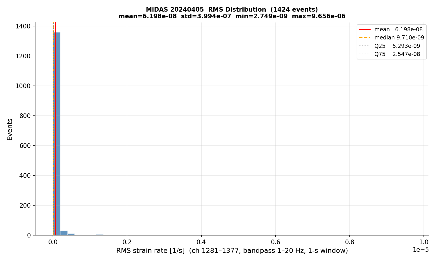 RMS histogram (all events)