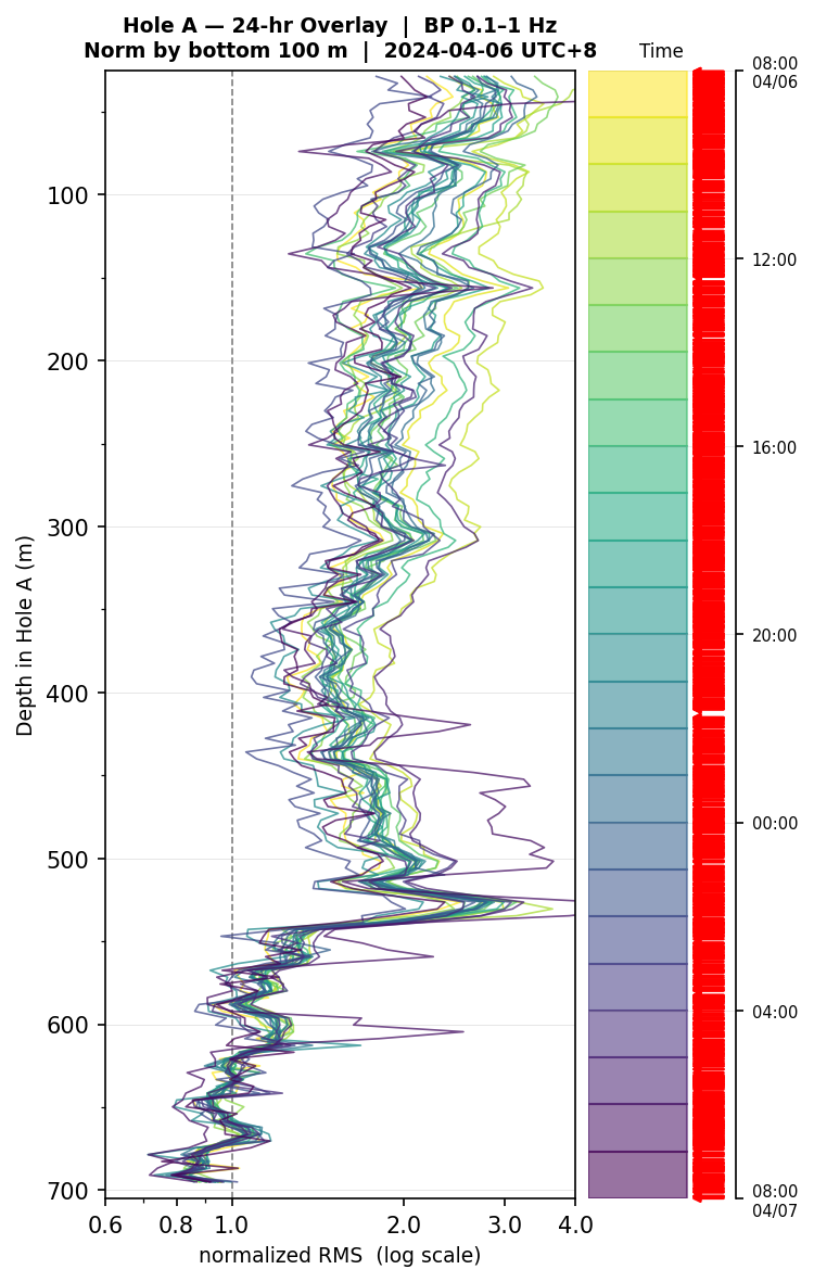 Depth RMS overlay (Hole A)