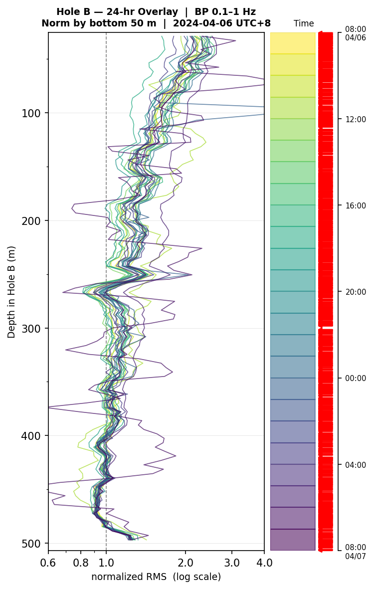 Depth RMS overlay (Hole B)