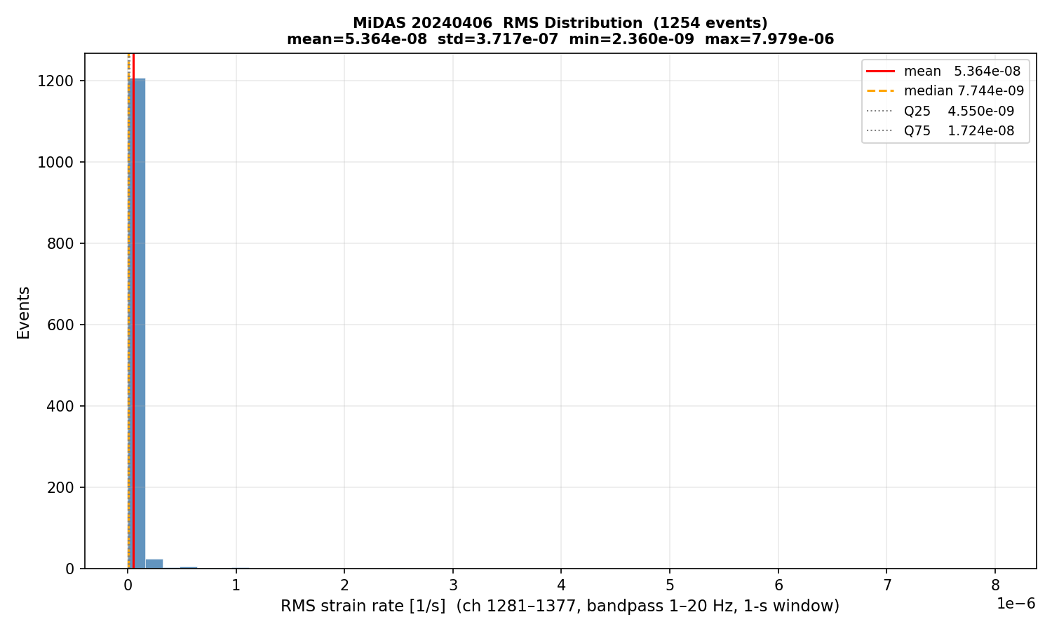 RMS histogram (all events)