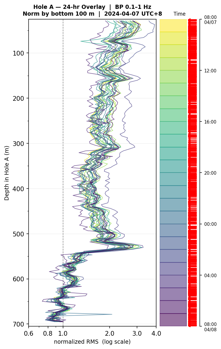 Depth RMS overlay (Hole A)