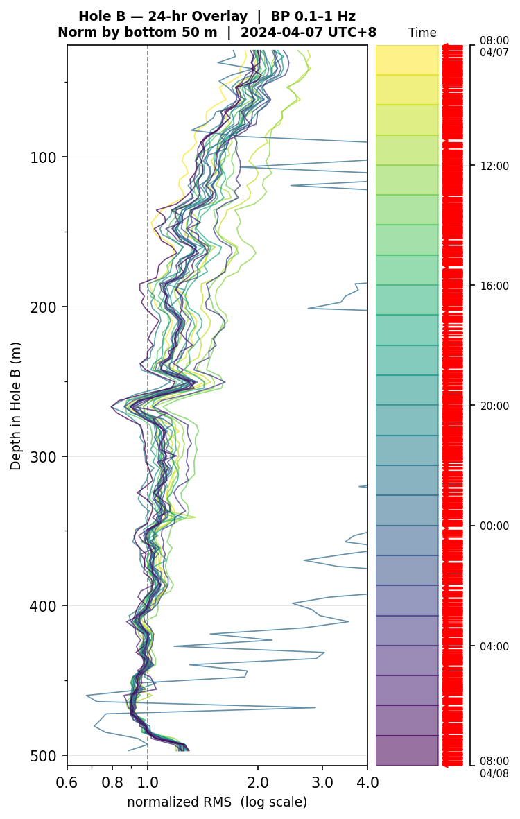 Depth RMS overlay (Hole B)