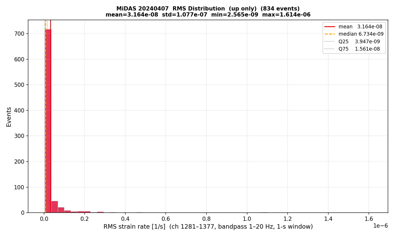 RMS histogram (up events only)