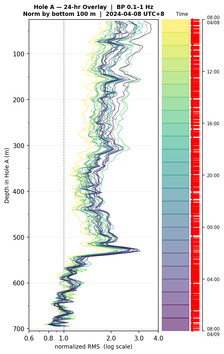 Depth RMS overlay (Hole A)