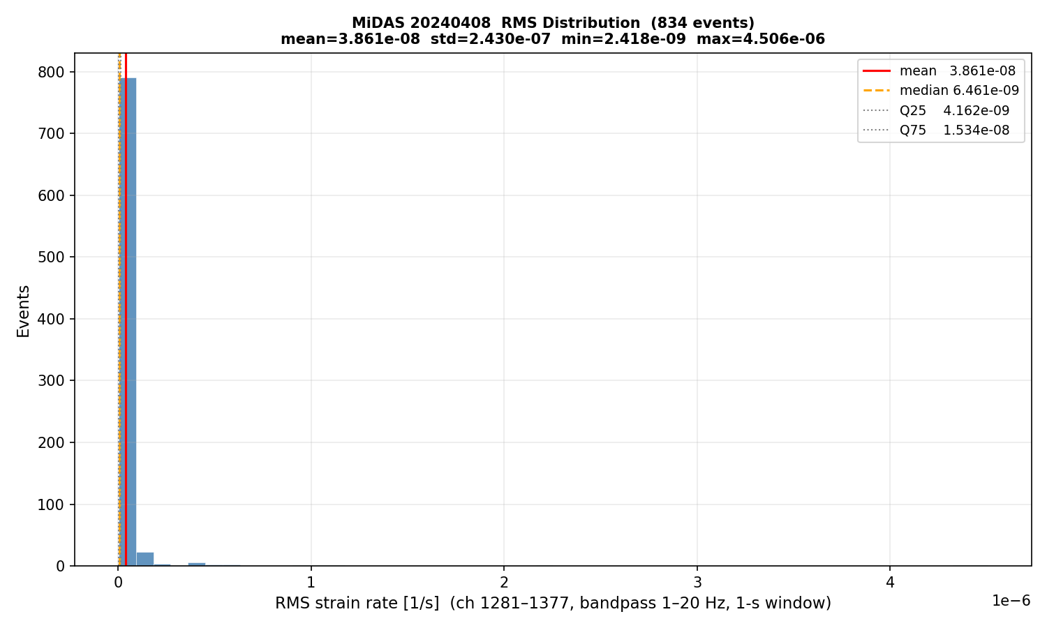 RMS histogram (all events)