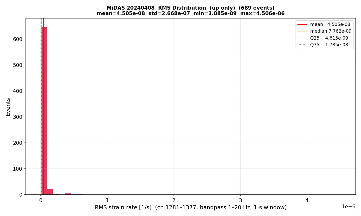 RMS histogram (up events only)