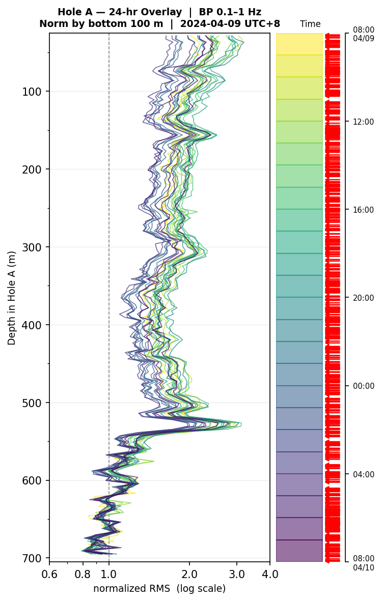 Depth RMS overlay (Hole A)