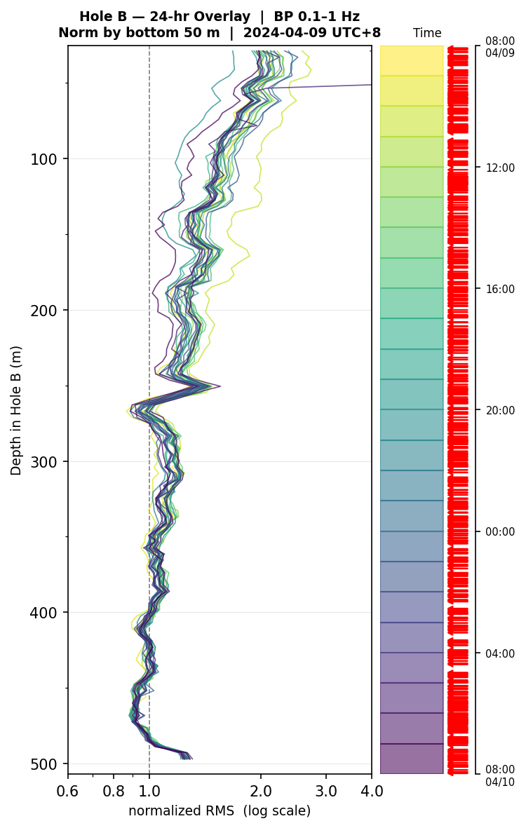 Depth RMS overlay (Hole B)