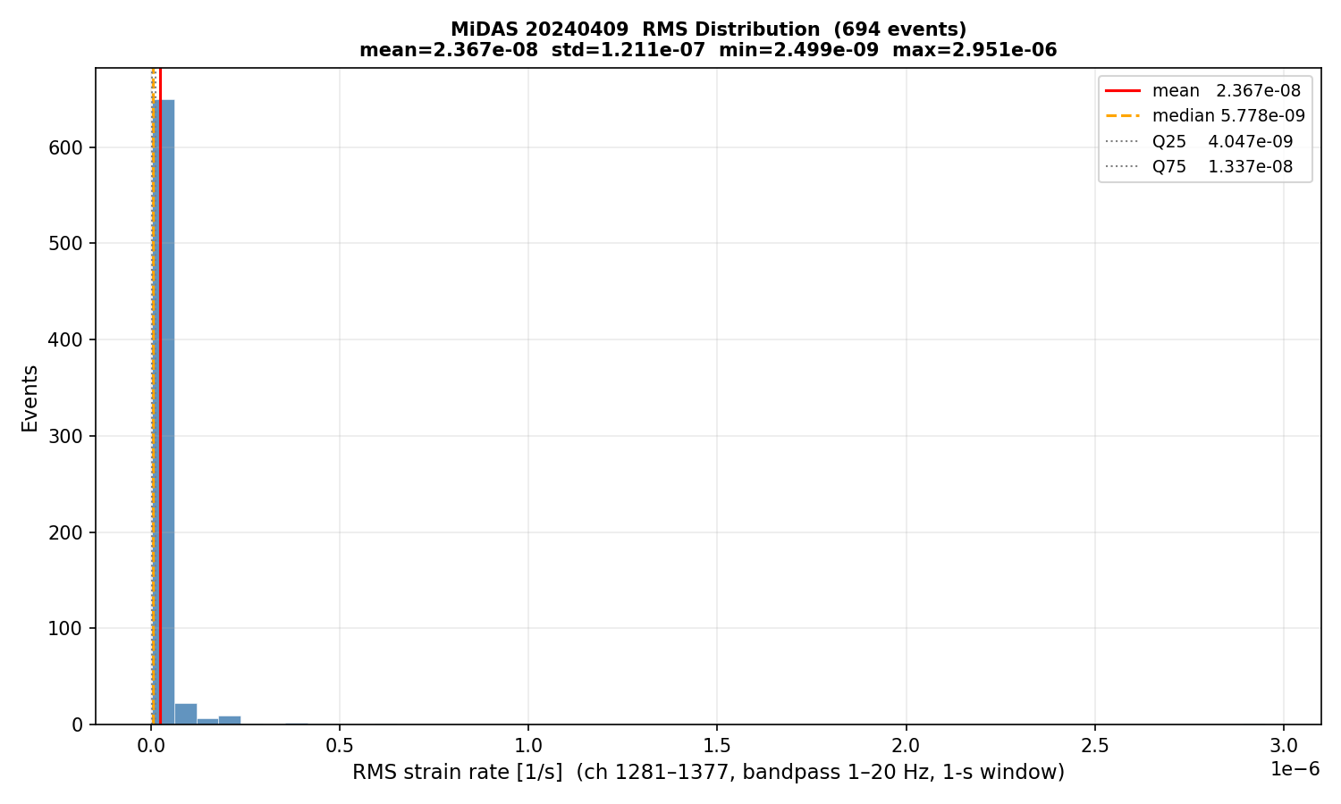 RMS histogram (all events)