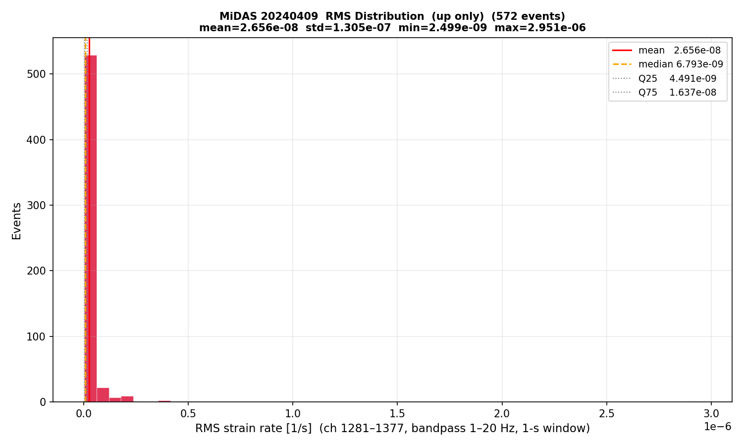 RMS histogram (up events only)