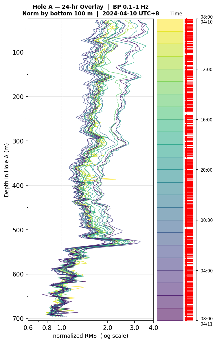 Depth RMS overlay (Hole A)