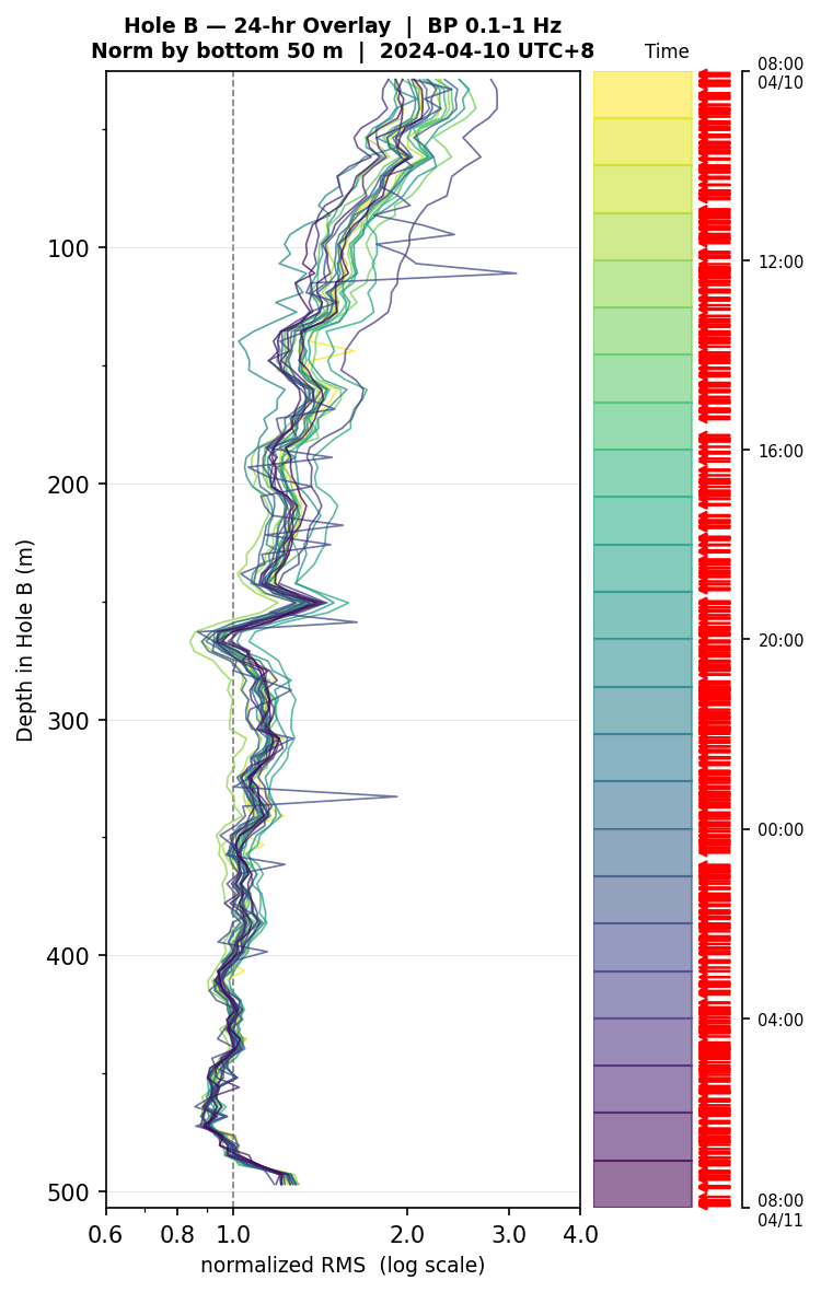 Depth RMS overlay (Hole B)