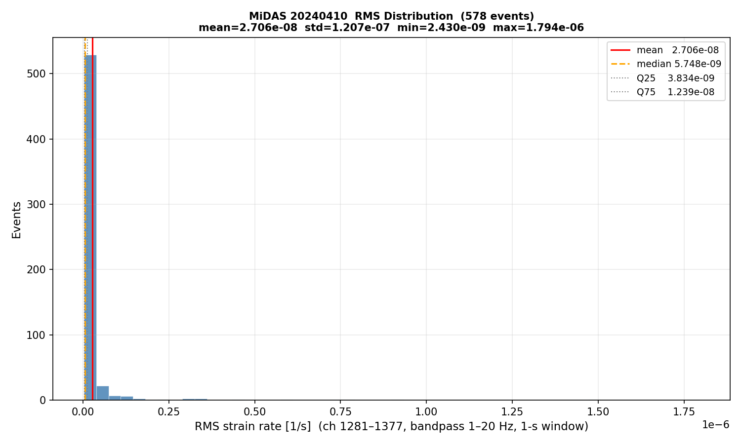 RMS histogram (all events)
