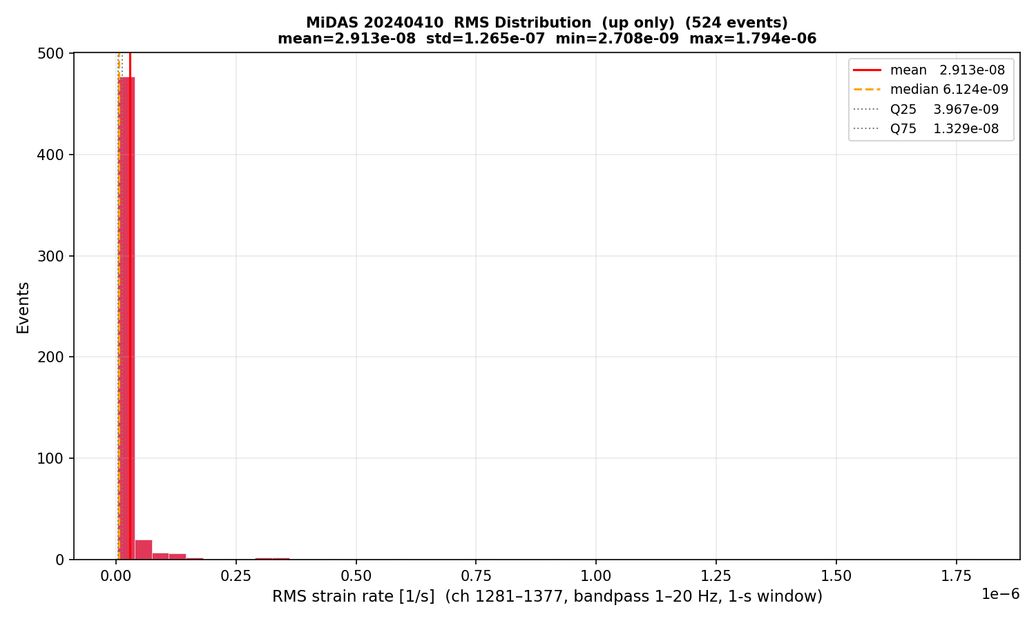 RMS histogram (up events only)